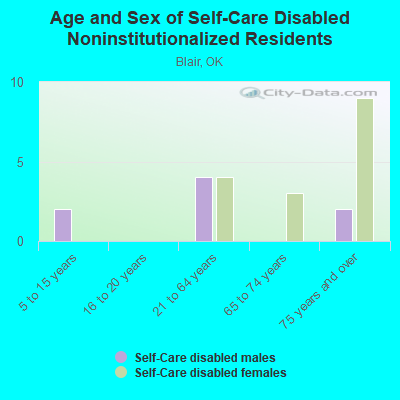 Age and Sex of Self-Care Disabled Noninstitutionalized Residents