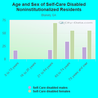 Age and Sex of Self-Care Disabled Noninstitutionalized Residents