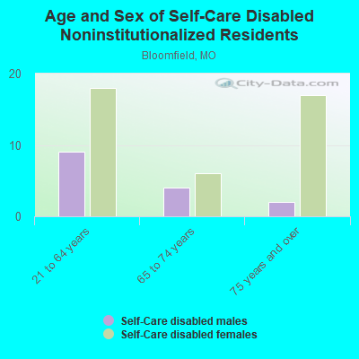 Age and Sex of Self-Care Disabled Noninstitutionalized Residents