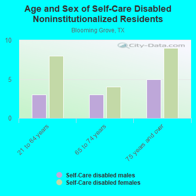 Age and Sex of Self-Care Disabled Noninstitutionalized Residents