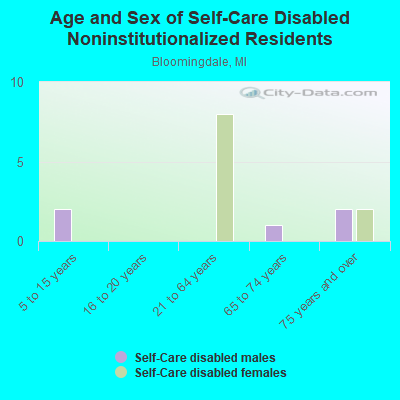 Age and Sex of Self-Care Disabled Noninstitutionalized Residents