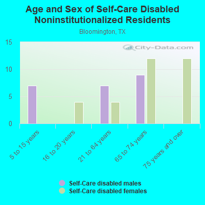 Age and Sex of Self-Care Disabled Noninstitutionalized Residents