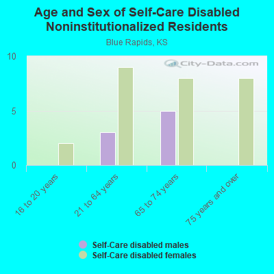 Age and Sex of Self-Care Disabled Noninstitutionalized Residents