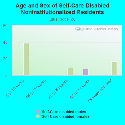 Age and Sex of Self-Care Disabled Noninstitutionalized Residents