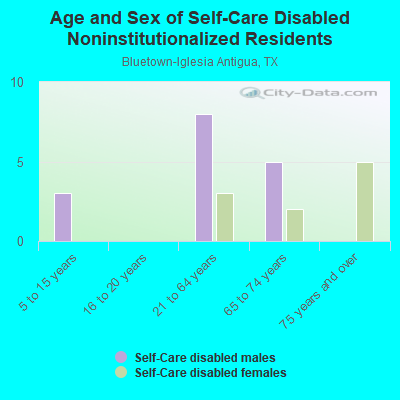 Age and Sex of Self-Care Disabled Noninstitutionalized Residents