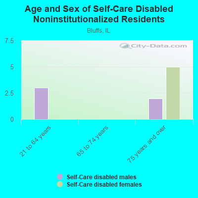 Age and Sex of Self-Care Disabled Noninstitutionalized Residents