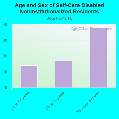 Age and Sex of Self-Care Disabled Noninstitutionalized Residents