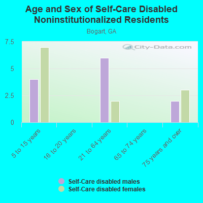 Age and Sex of Self-Care Disabled Noninstitutionalized Residents