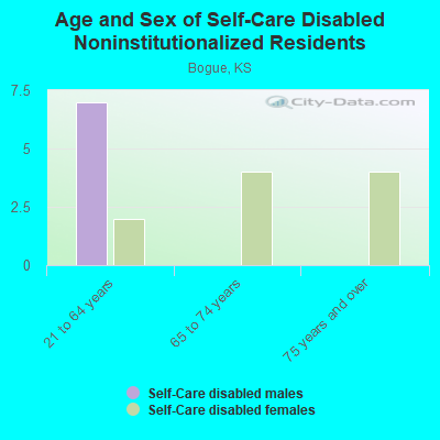 Age and Sex of Self-Care Disabled Noninstitutionalized Residents