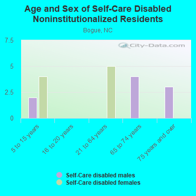 Age and Sex of Self-Care Disabled Noninstitutionalized Residents