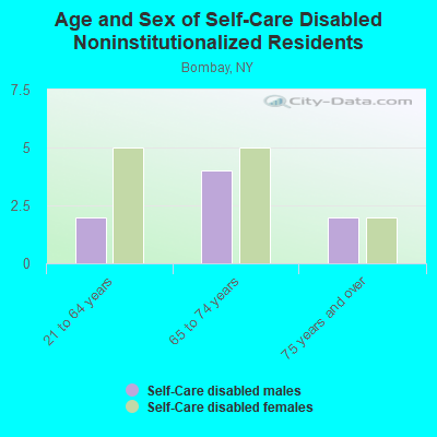 Age and Sex of Self-Care Disabled Noninstitutionalized Residents