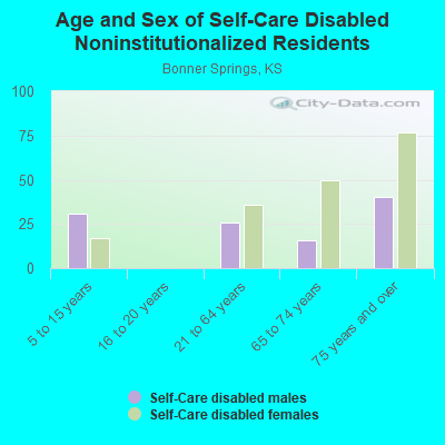 Age and Sex of Self-Care Disabled Noninstitutionalized Residents