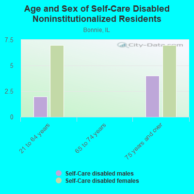 Age and Sex of Self-Care Disabled Noninstitutionalized Residents