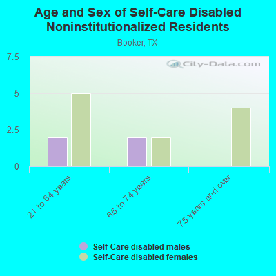 Age and Sex of Self-Care Disabled Noninstitutionalized Residents