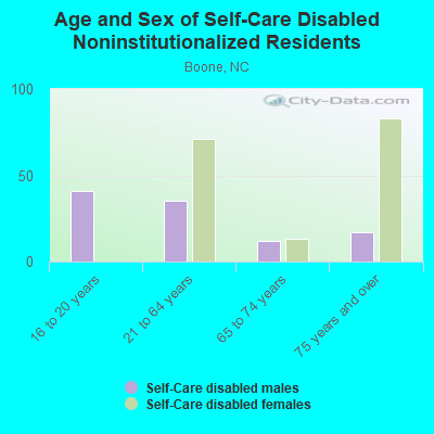 Age and Sex of Self-Care Disabled Noninstitutionalized Residents