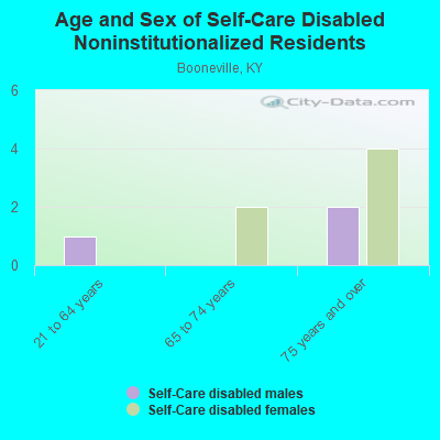 Age and Sex of Self-Care Disabled Noninstitutionalized Residents