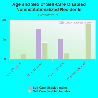 Age and Sex of Self-Care Disabled Noninstitutionalized Residents