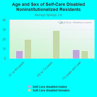 Age and Sex of Self-Care Disabled Noninstitutionalized Residents