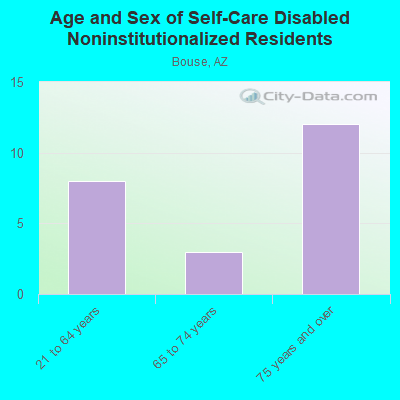 Age and Sex of Self-Care Disabled Noninstitutionalized Residents