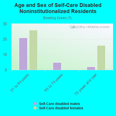 Age and Sex of Self-Care Disabled Noninstitutionalized Residents