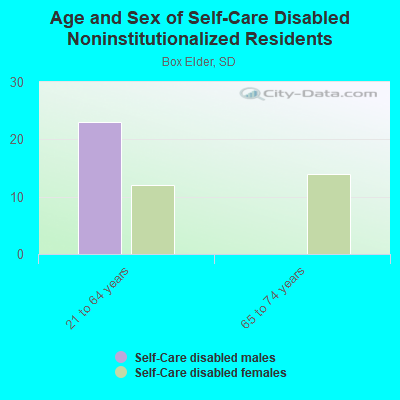 Age and Sex of Self-Care Disabled Noninstitutionalized Residents