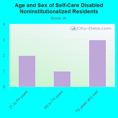 Age and Sex of Self-Care Disabled Noninstitutionalized Residents