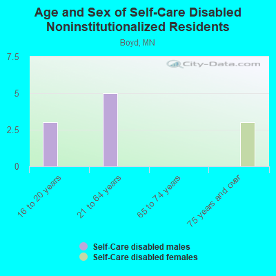 Age and Sex of Self-Care Disabled Noninstitutionalized Residents