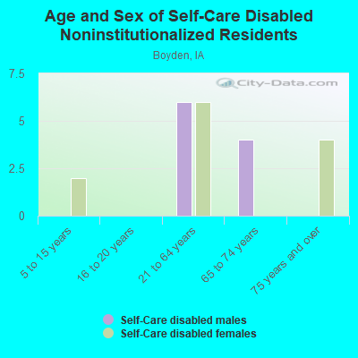 Age and Sex of Self-Care Disabled Noninstitutionalized Residents