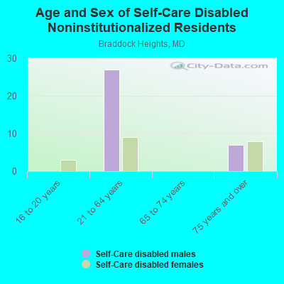 Age and Sex of Self-Care Disabled Noninstitutionalized Residents