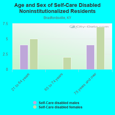 Age and Sex of Self-Care Disabled Noninstitutionalized Residents