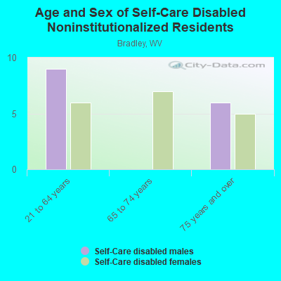 Age and Sex of Self-Care Disabled Noninstitutionalized Residents