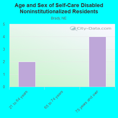 Age and Sex of Self-Care Disabled Noninstitutionalized Residents