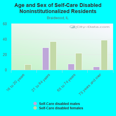 Age and Sex of Self-Care Disabled Noninstitutionalized Residents