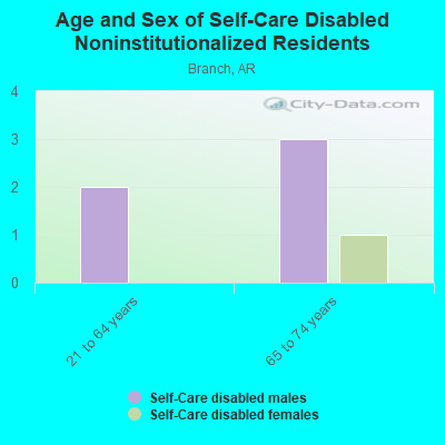 Age and Sex of Self-Care Disabled Noninstitutionalized Residents