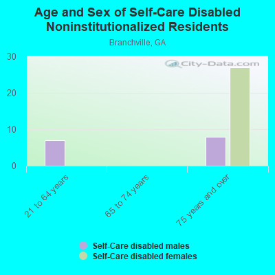 Age and Sex of Self-Care Disabled Noninstitutionalized Residents