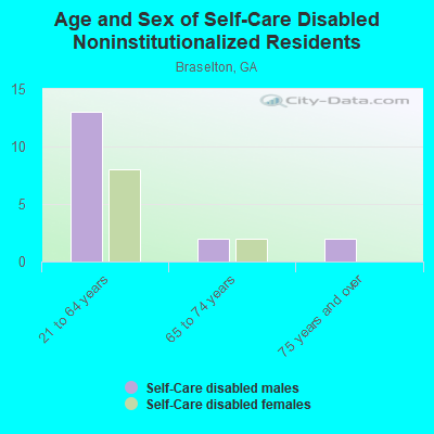 Age and Sex of Self-Care Disabled Noninstitutionalized Residents