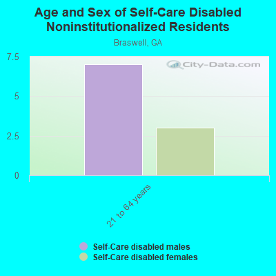 Age and Sex of Self-Care Disabled Noninstitutionalized Residents