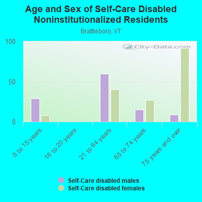 Age and Sex of Self-Care Disabled Noninstitutionalized Residents