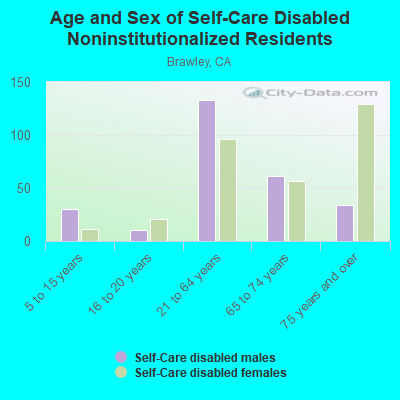 Age and Sex of Self-Care Disabled Noninstitutionalized Residents