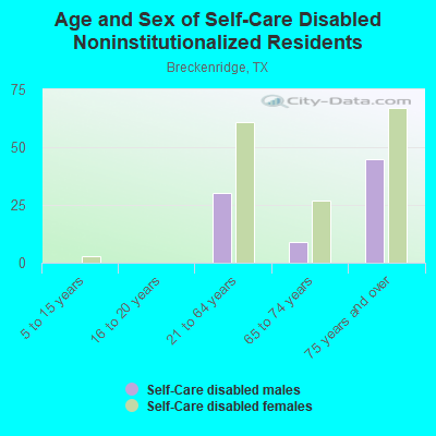 Age and Sex of Self-Care Disabled Noninstitutionalized Residents