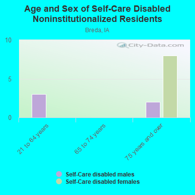 Age and Sex of Self-Care Disabled Noninstitutionalized Residents