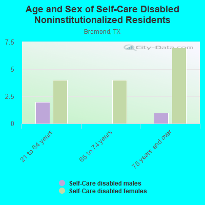 Age and Sex of Self-Care Disabled Noninstitutionalized Residents