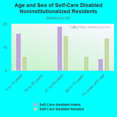 Age and Sex of Self-Care Disabled Noninstitutionalized Residents