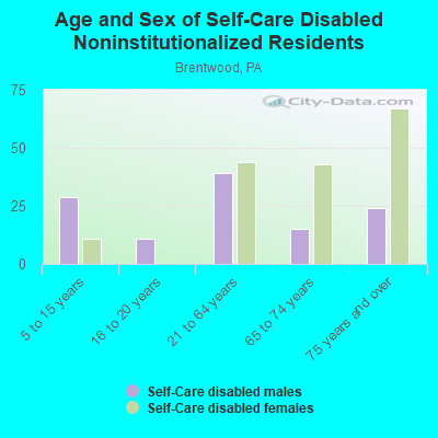 Age and Sex of Self-Care Disabled Noninstitutionalized Residents