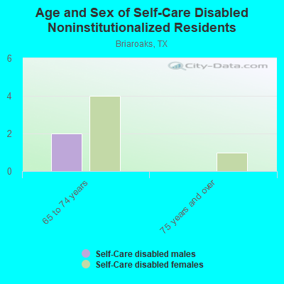 Age and Sex of Self-Care Disabled Noninstitutionalized Residents