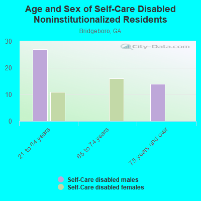 Age and Sex of Self-Care Disabled Noninstitutionalized Residents