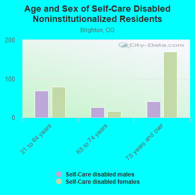 Age and Sex of Self-Care Disabled Noninstitutionalized Residents