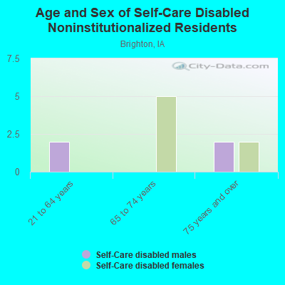 Age and Sex of Self-Care Disabled Noninstitutionalized Residents