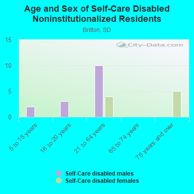 Age and Sex of Self-Care Disabled Noninstitutionalized Residents