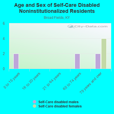 Age and Sex of Self-Care Disabled Noninstitutionalized Residents